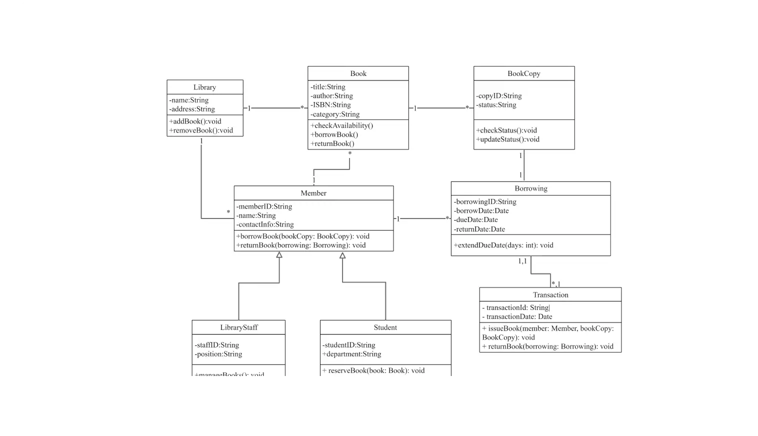 Class Diagram for library management