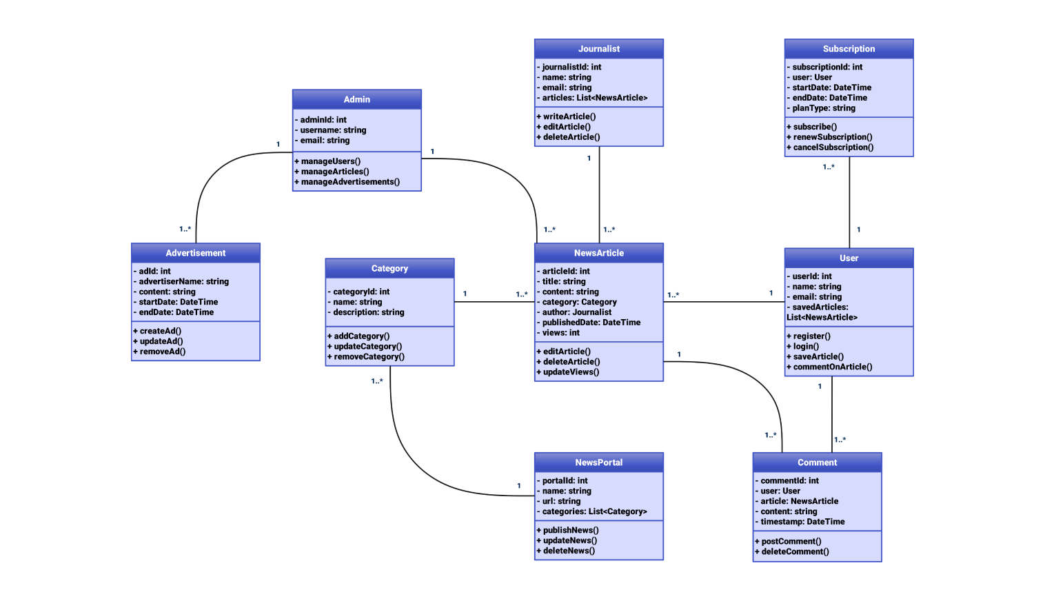 Class diagram for news portal system