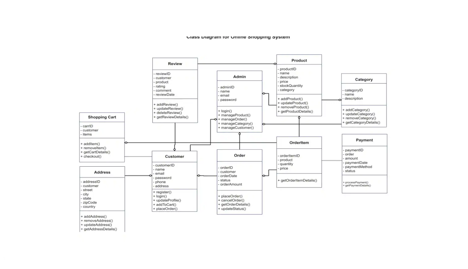 Class Diagram for online shopping system