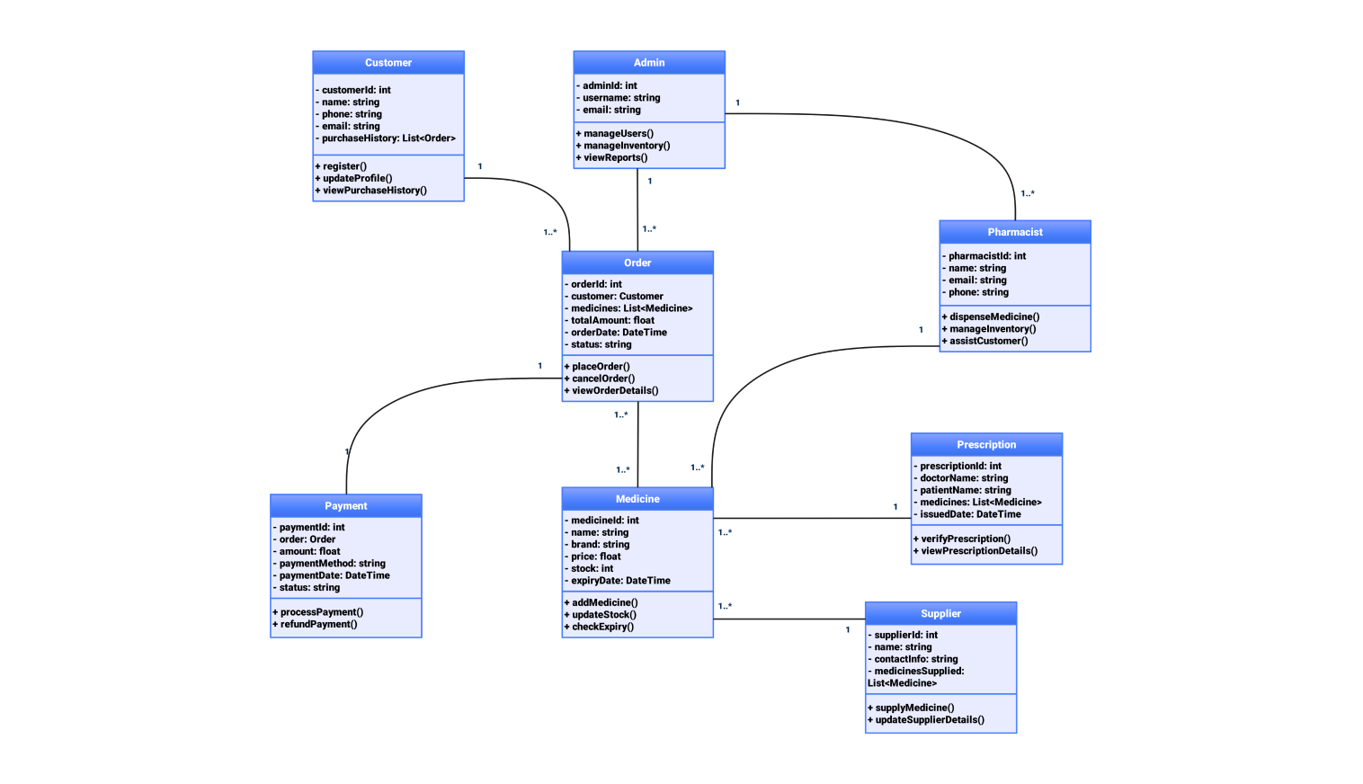Class diagram for pharmacy management system