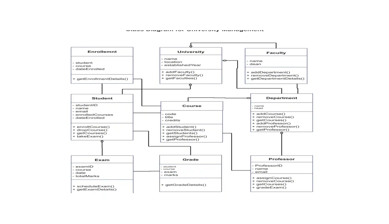 Class Diagram for University Management