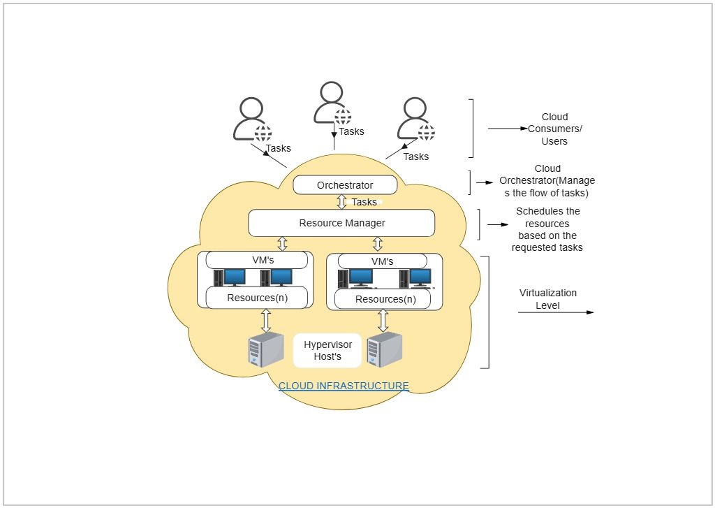 Free Cloud Computing Flowchart Template for Process Review