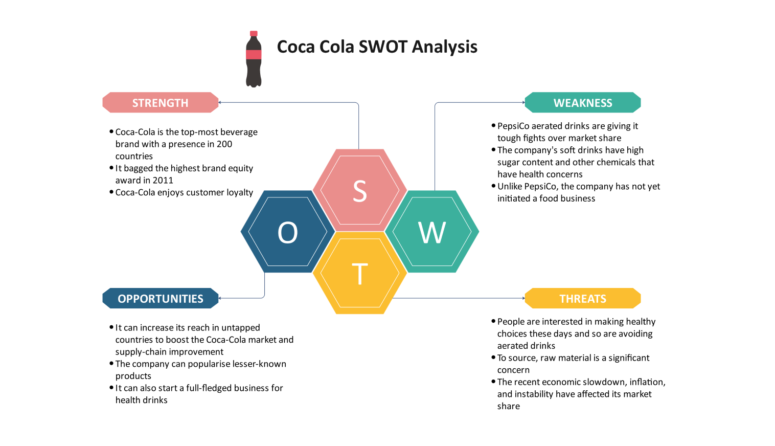 SWOT analysis for Coca-Cola Company t