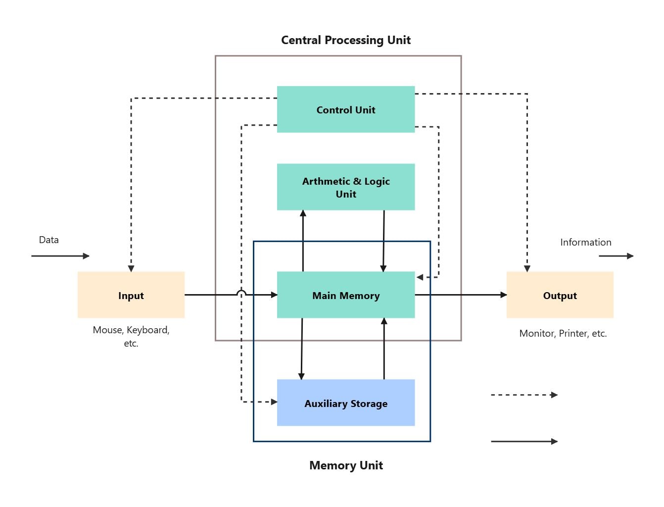 Preview for Computer Architecture Data Processing Block Diagram Architecture Diagram