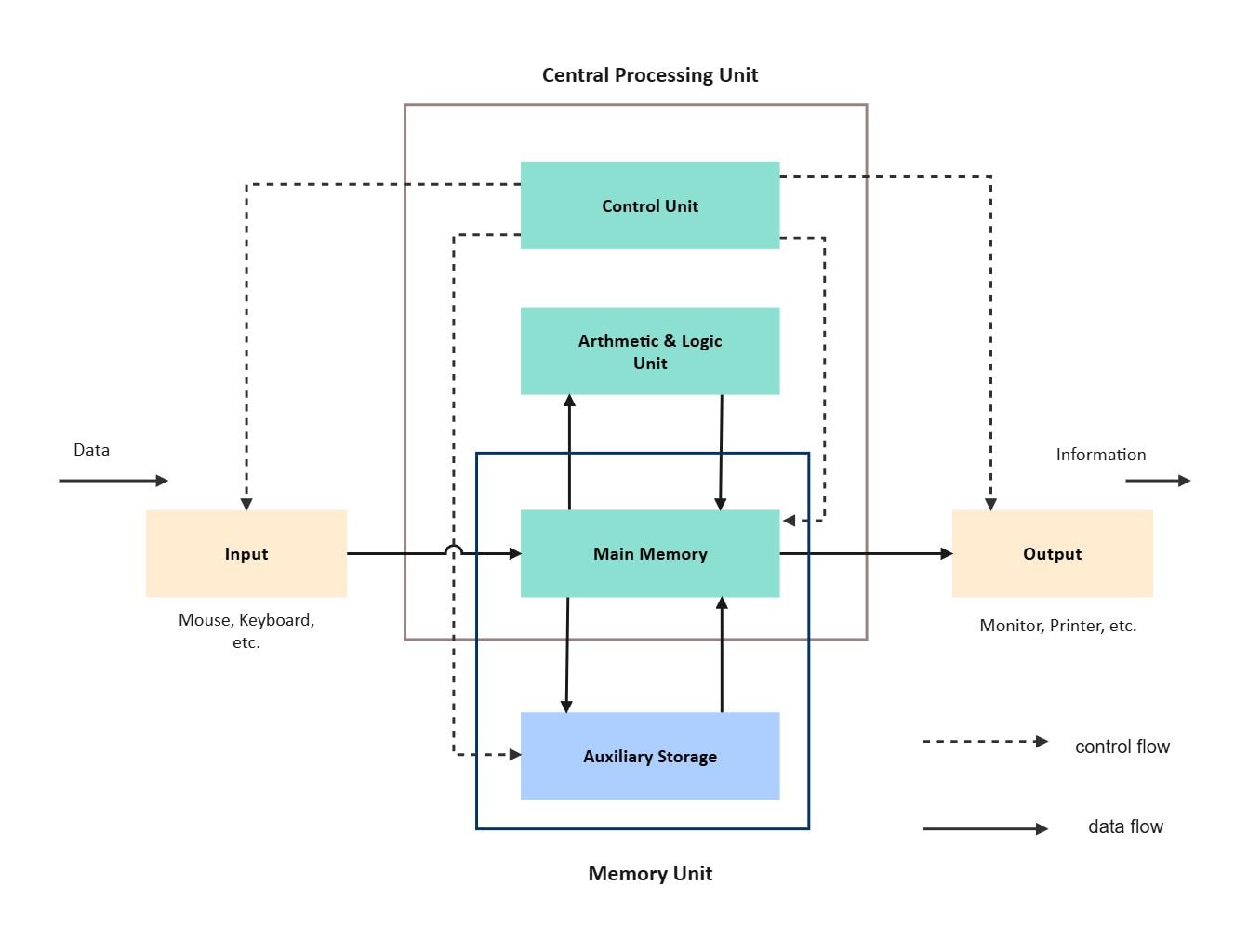 Preview for Computer System Architecture Block Diagram Architecture Diagram