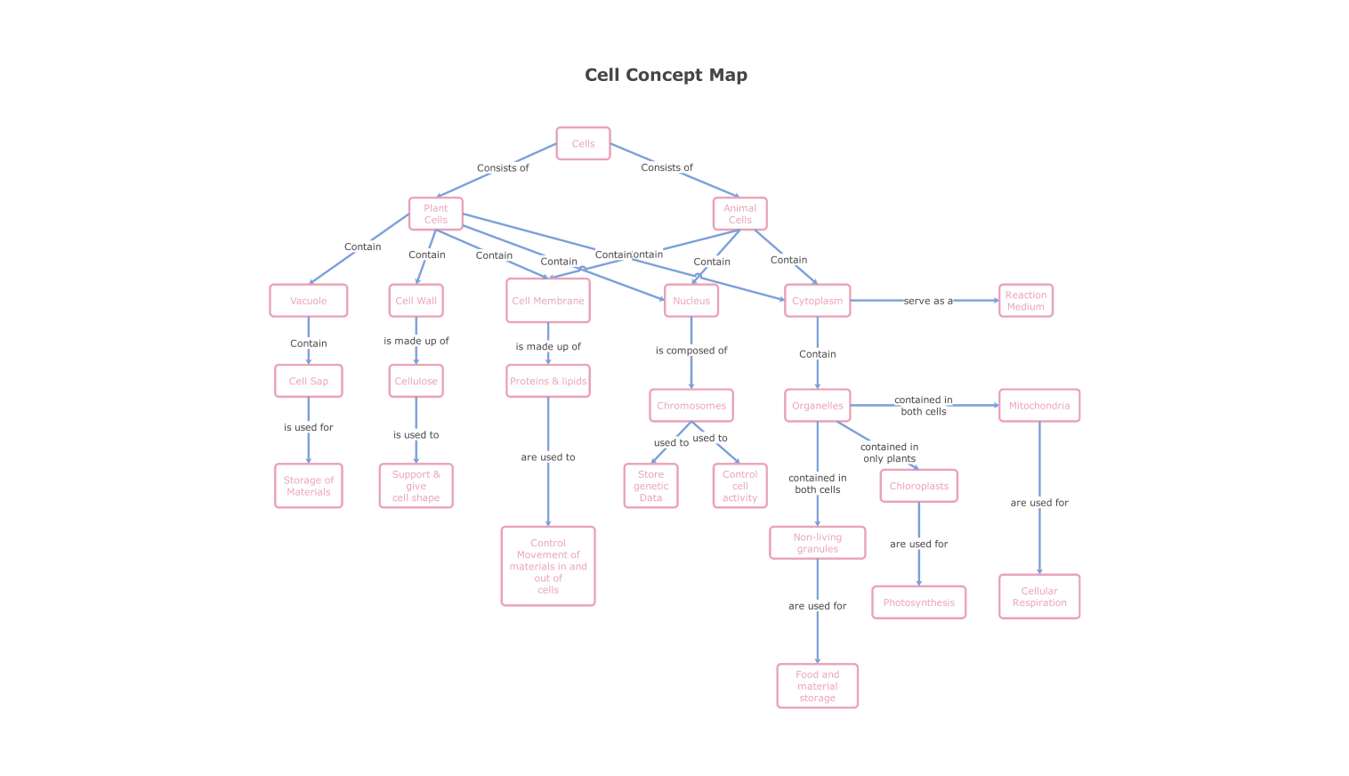 Cell concept map example