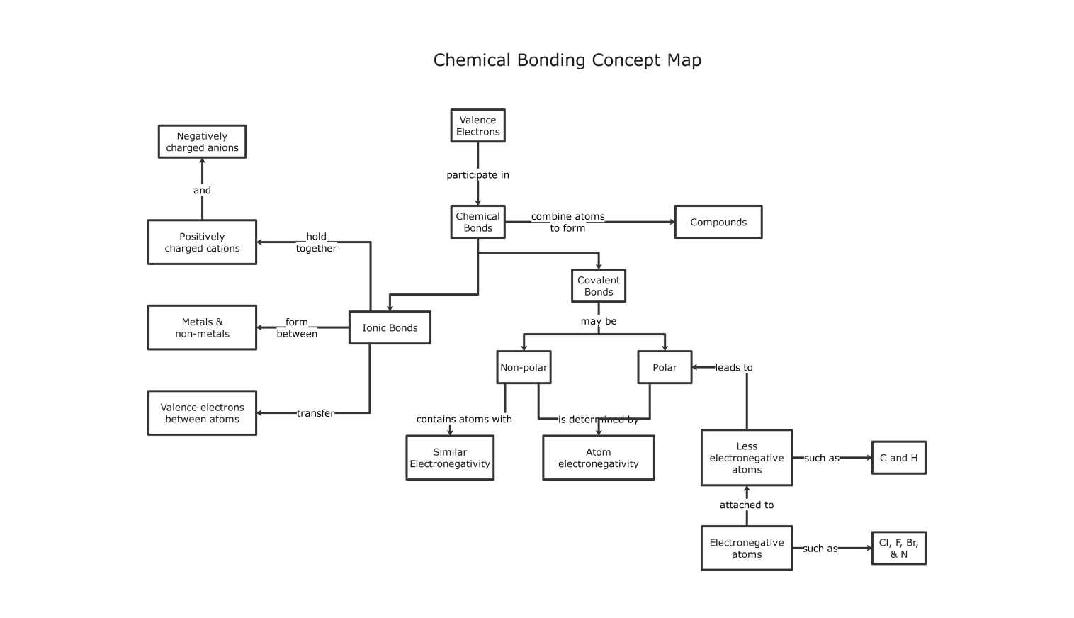 Chemical bonding concept map example
