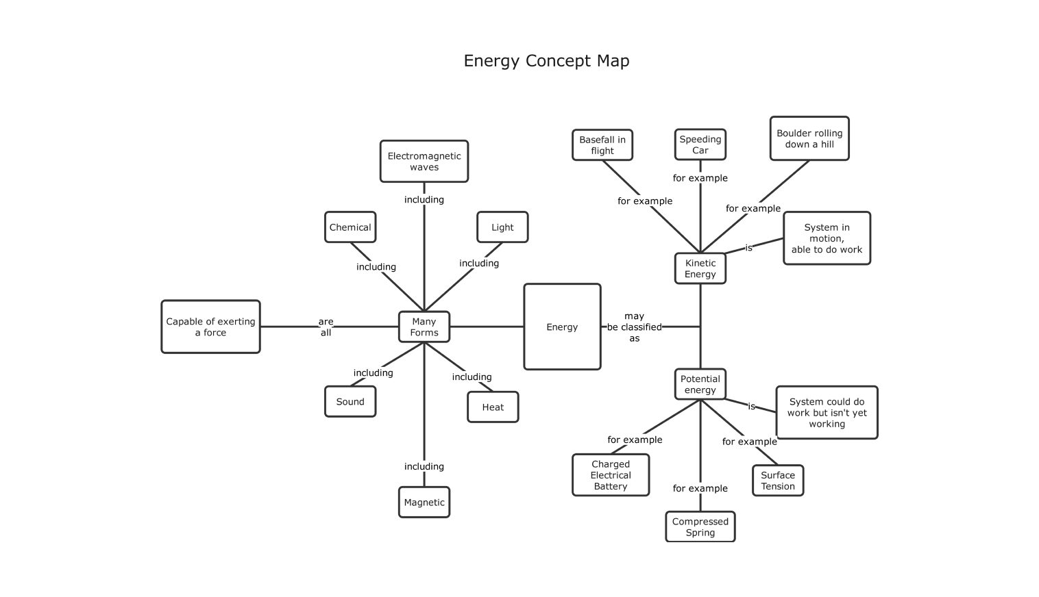 energy concept map example