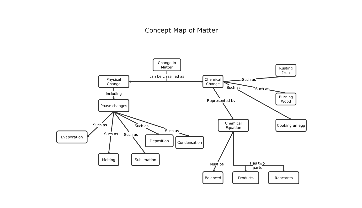 matter concept map example