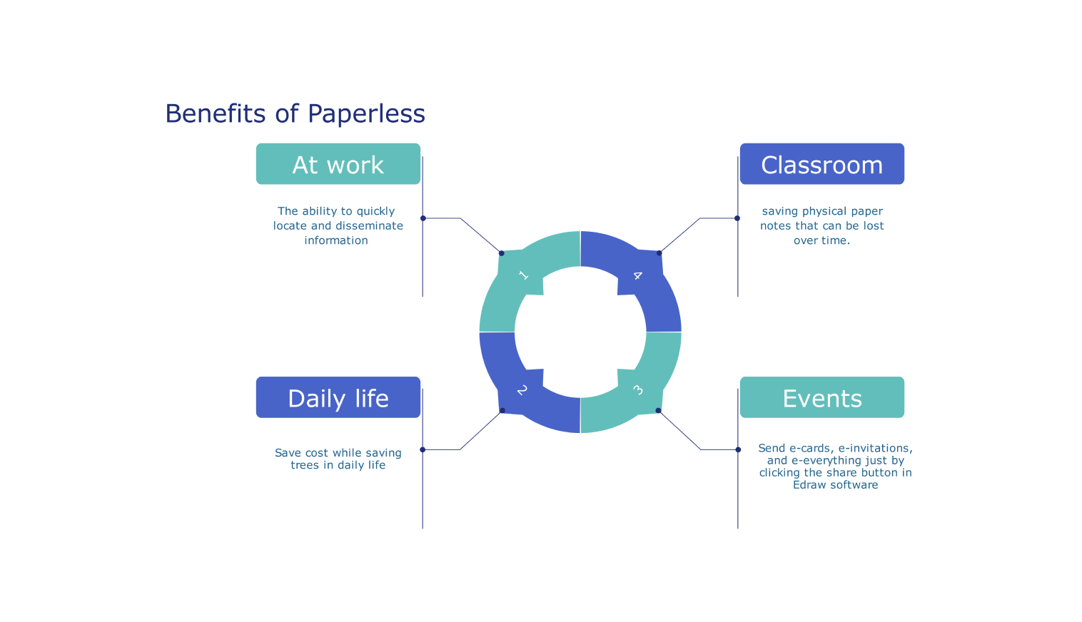 Presentation for creating a paperless environment