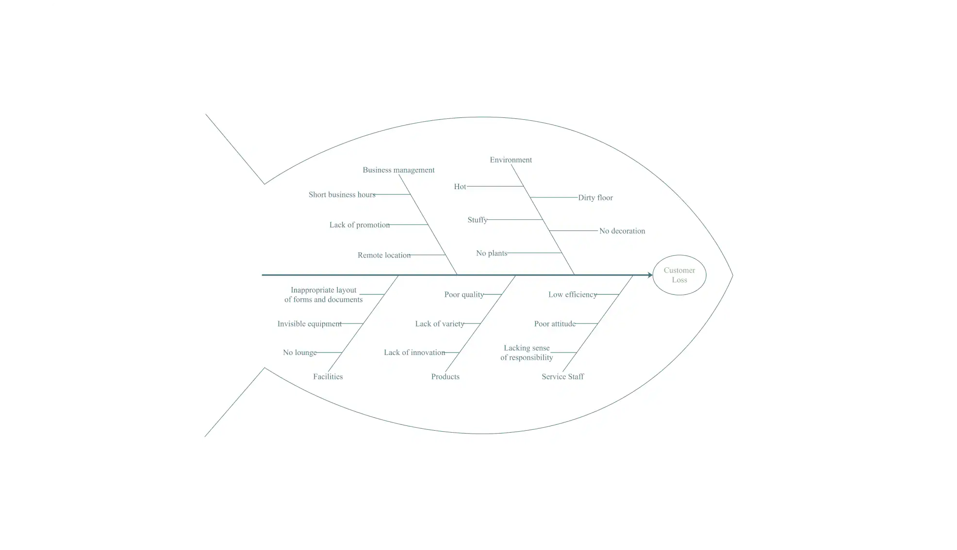 customer loss fishbone diagram example