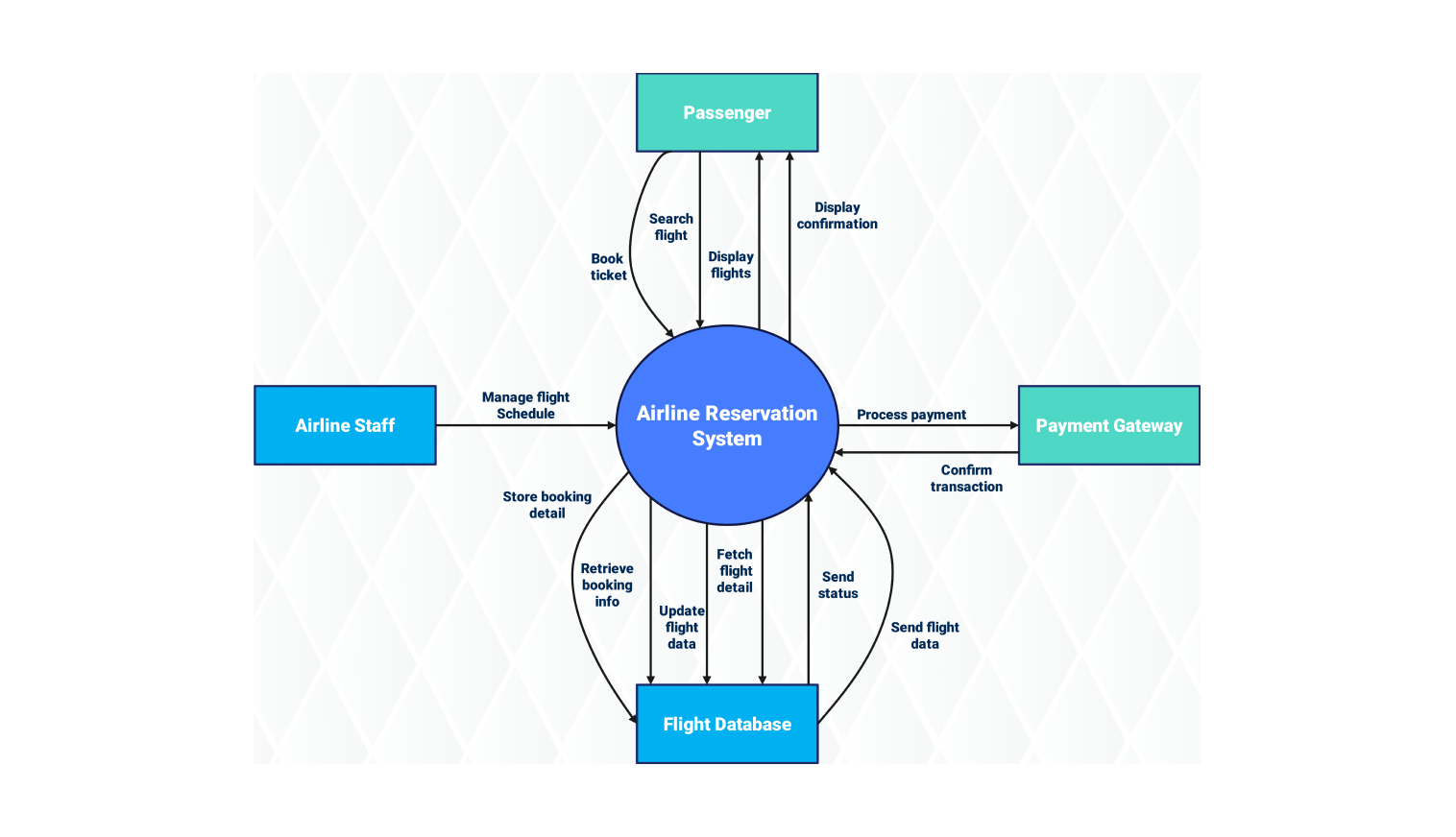 Data Flow diagram for airline reservation system