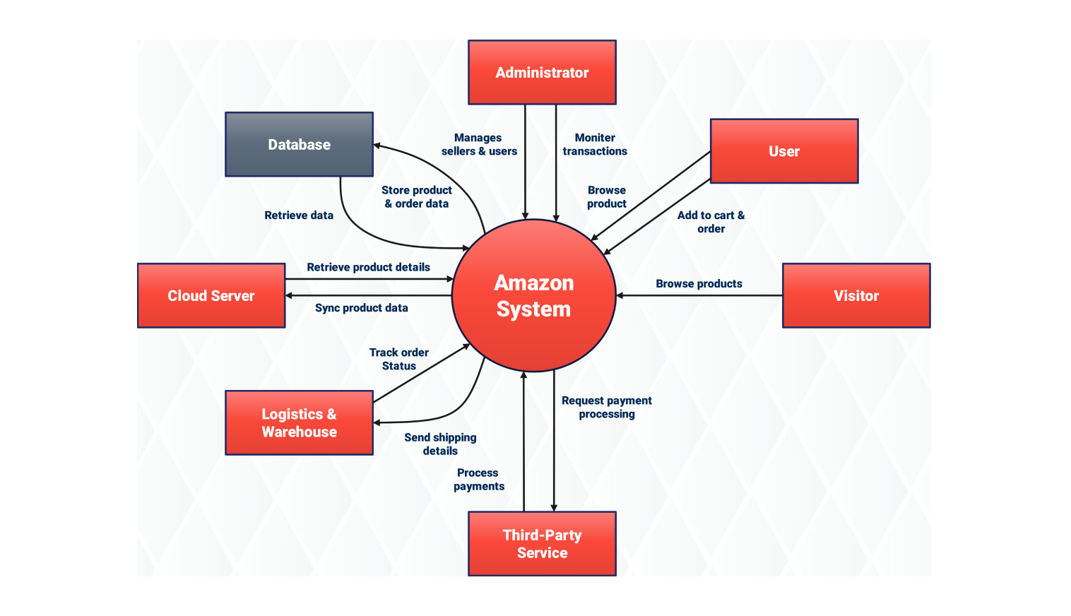 Data Flow diagram for Amazon