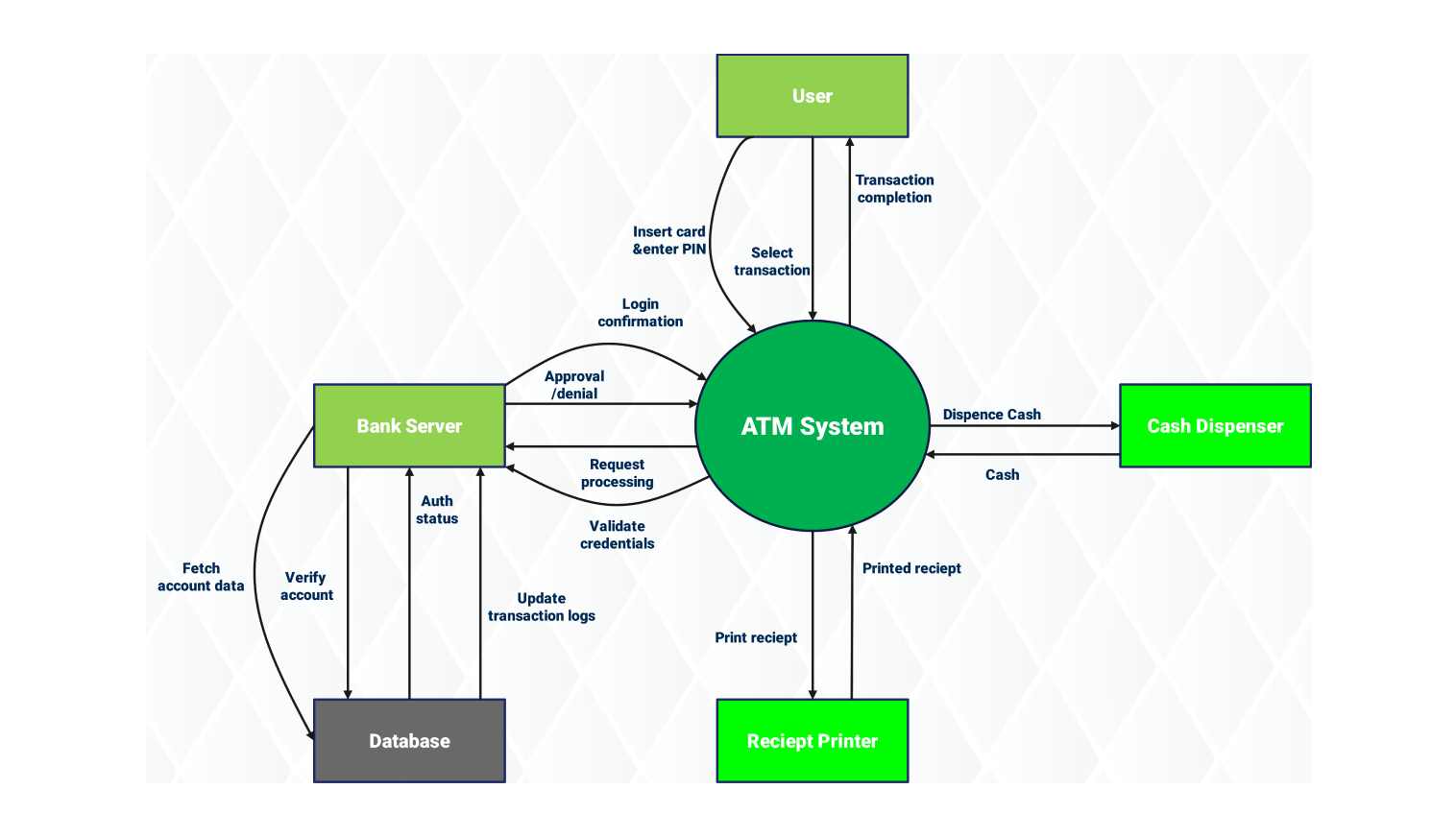 Data Flow diagram for ATM