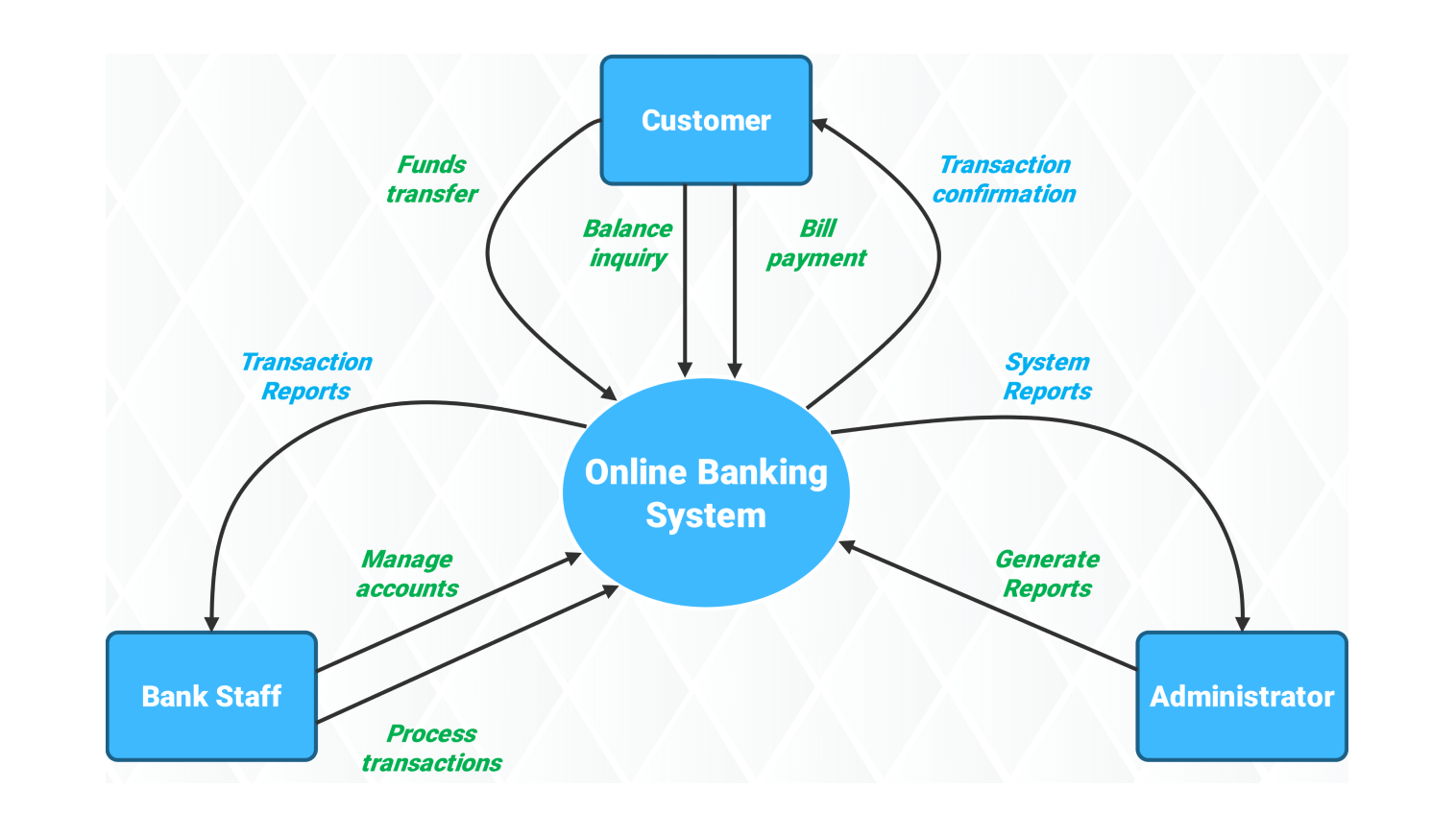 Bank management system data flow diagram