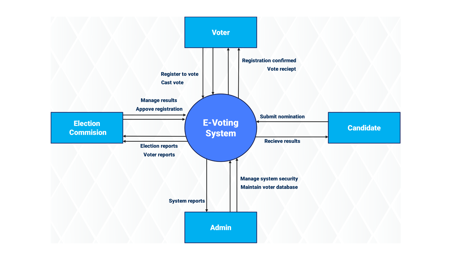 E-voting system data flow diagram