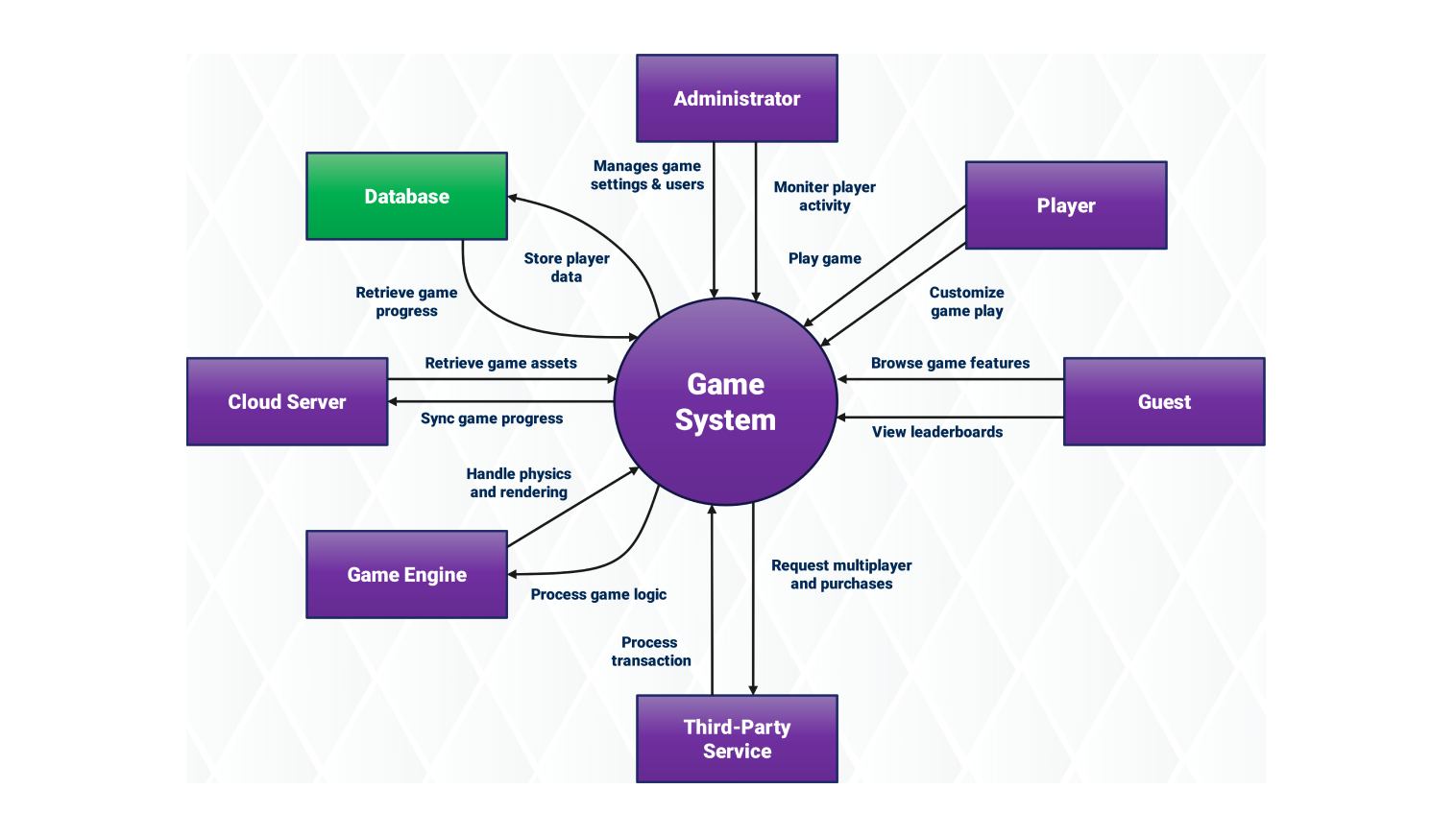 Game system data flow diagram