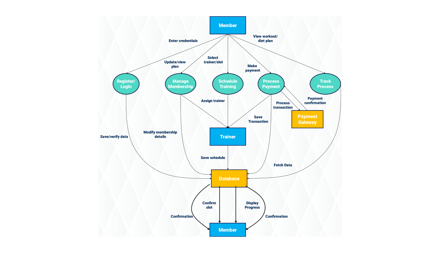 Gym management system data flow diagram