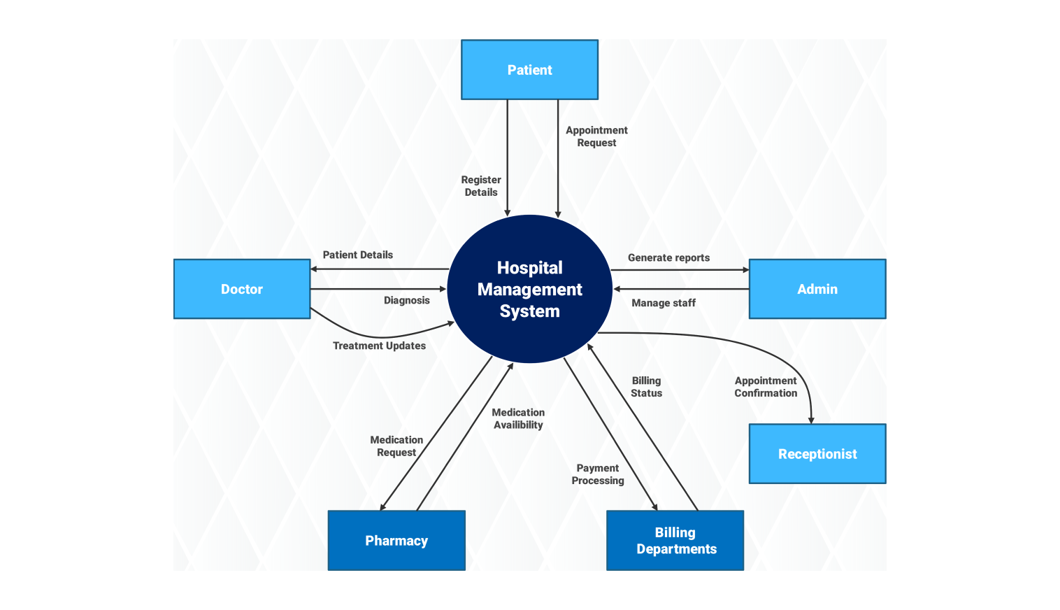 Hospital management system data flow diagram