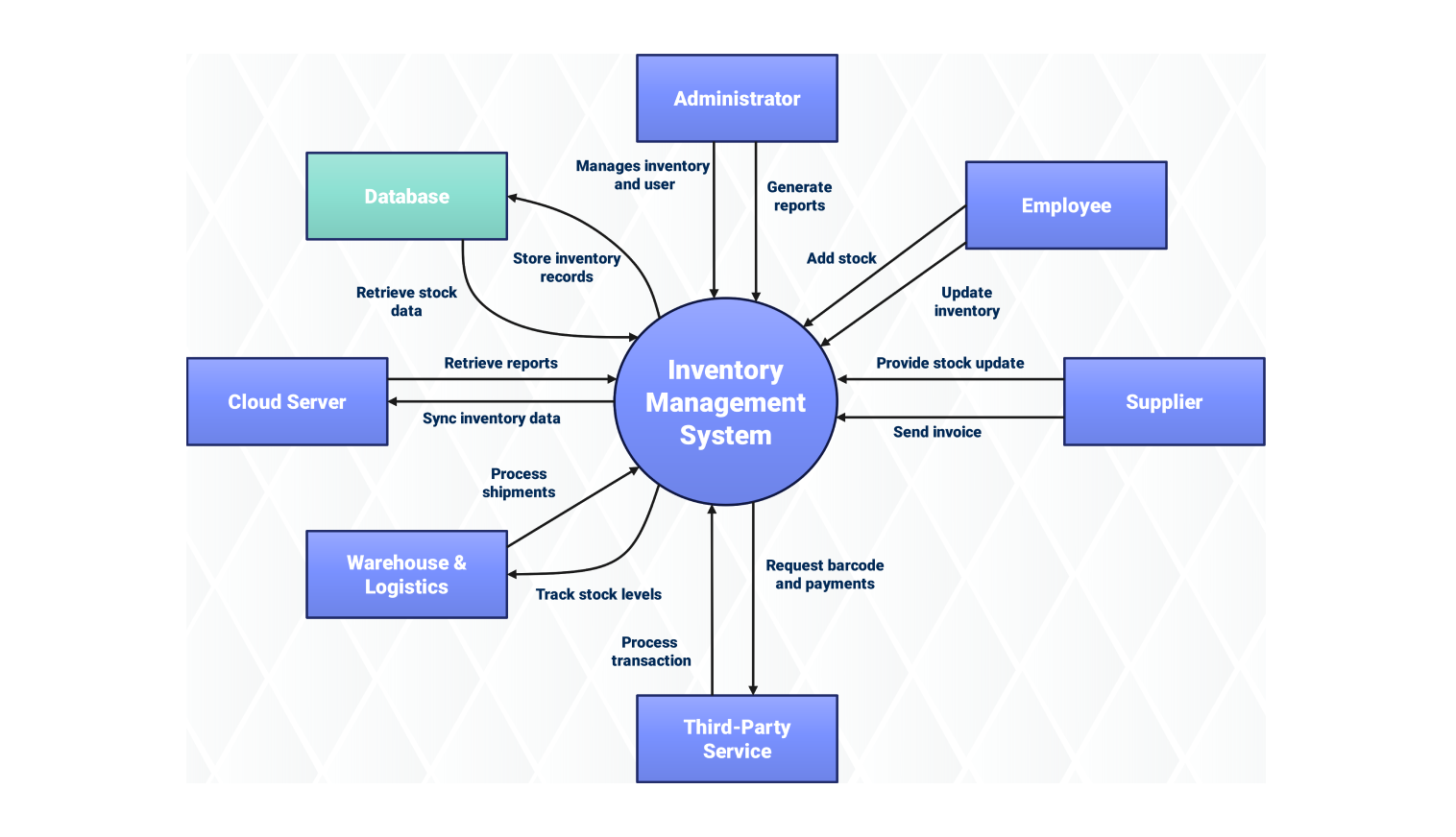 Inventory management system data flow diagram