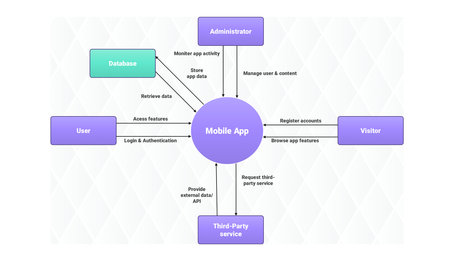 Mobile app data flow diagram