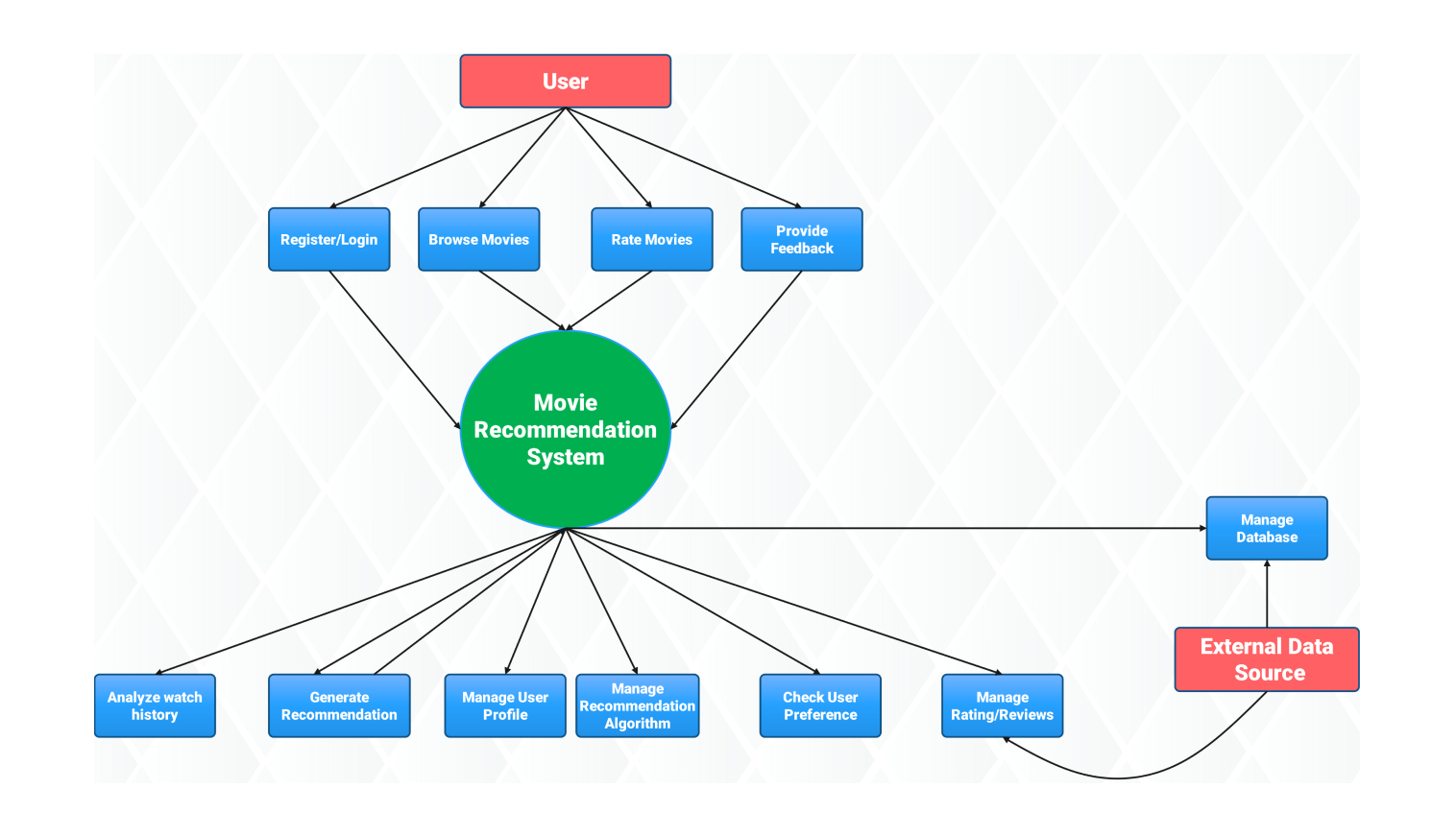 Movie recommendation system data flow diagram