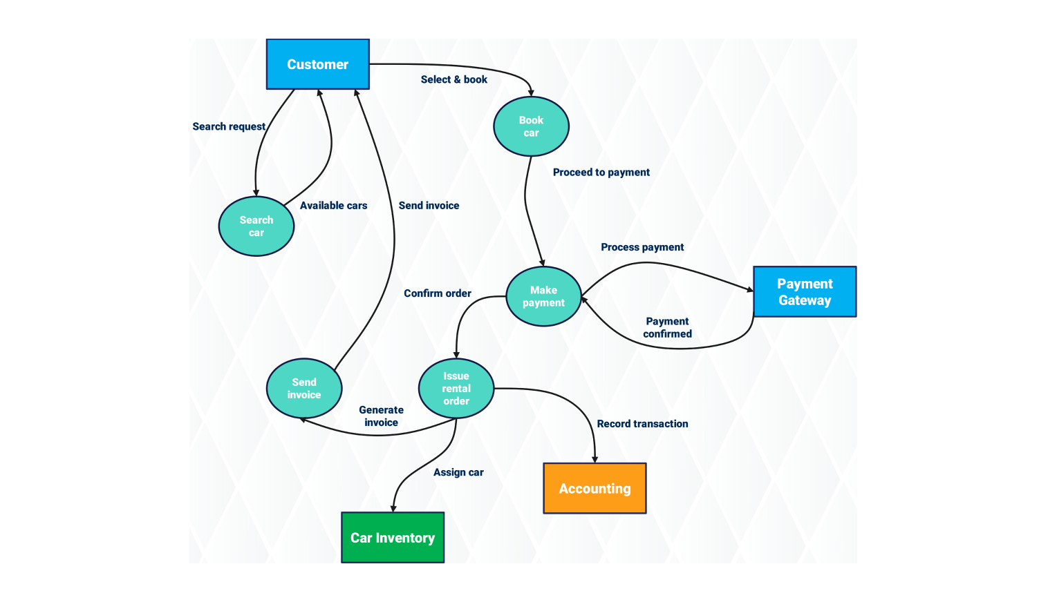 Online car rental system data flow diagram