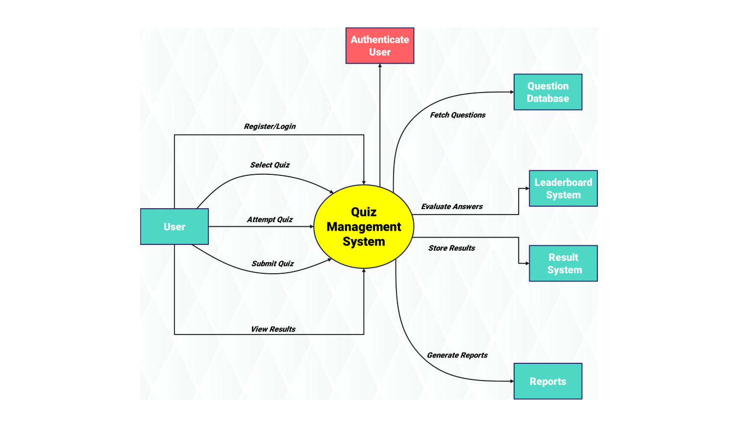 Online quiz app data flow diagram