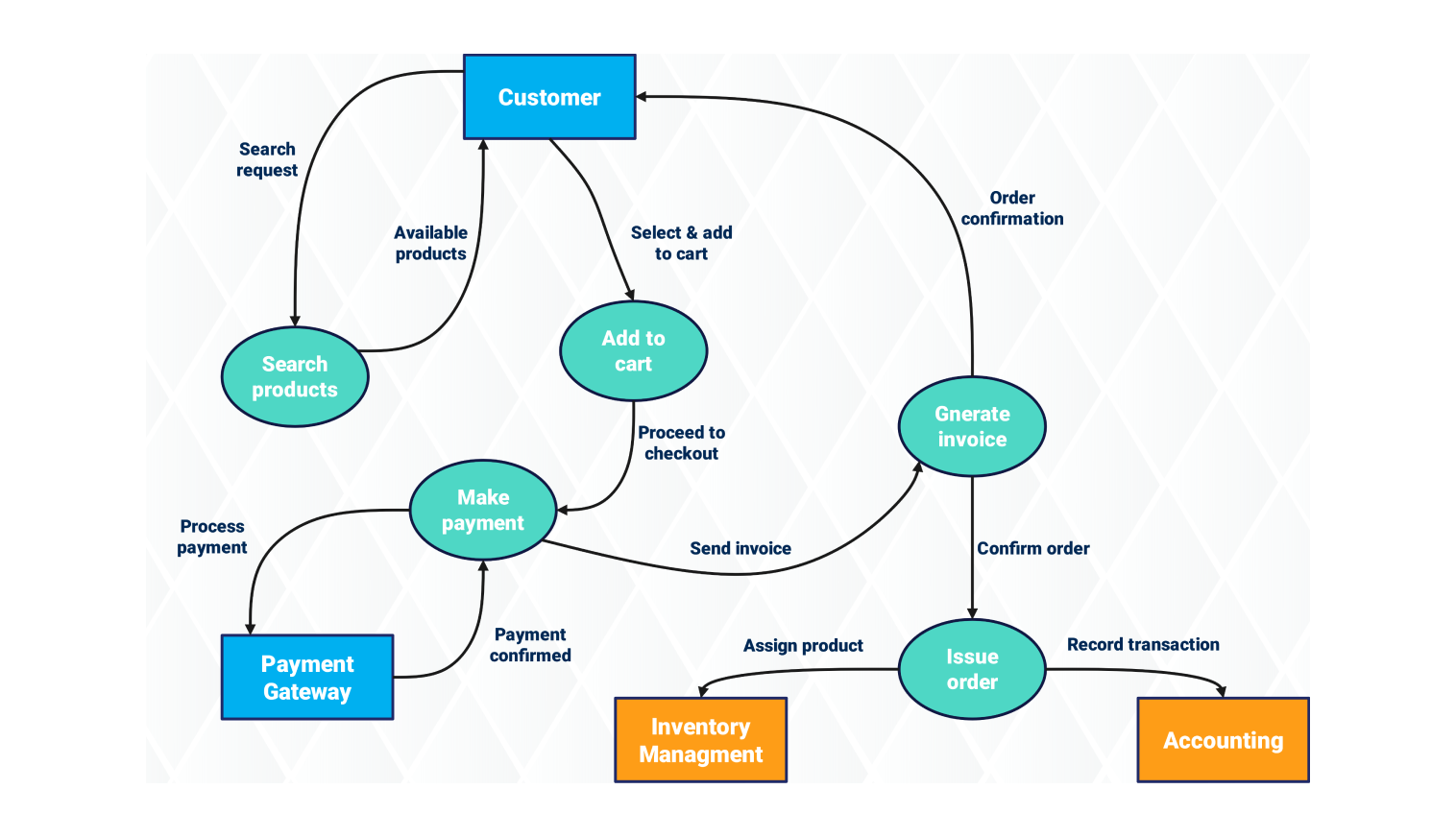Online shopping system data flow diagram