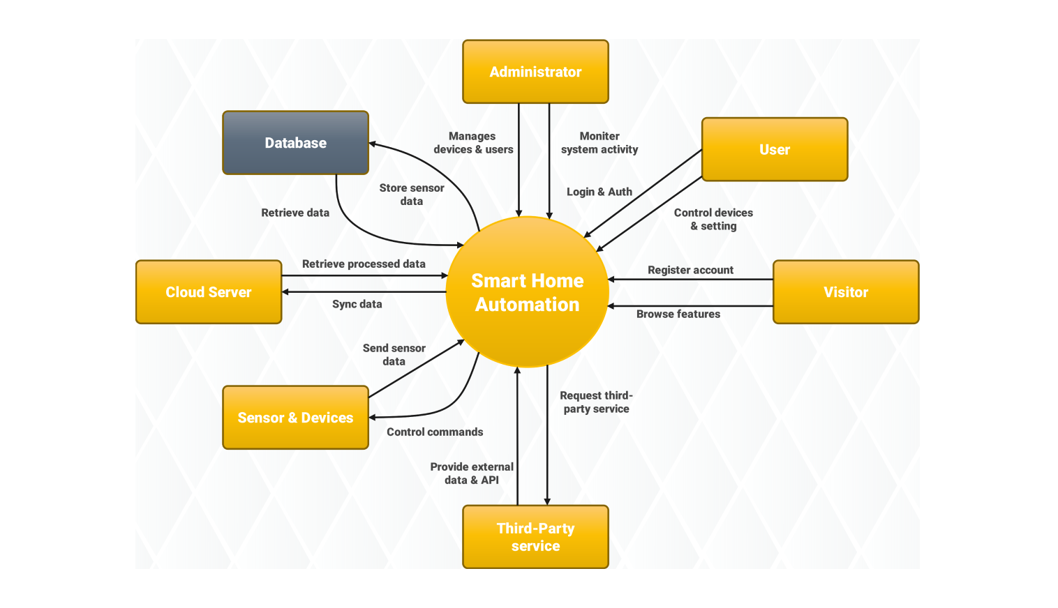 Smart home automation data flow diagram