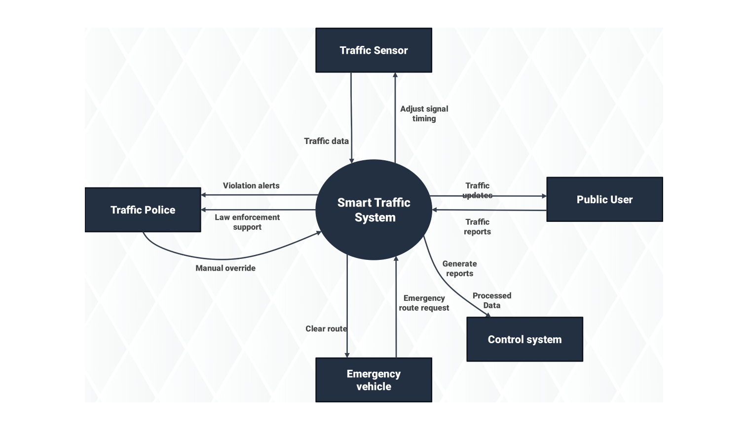 Data Flow diagram for smart traffic system
