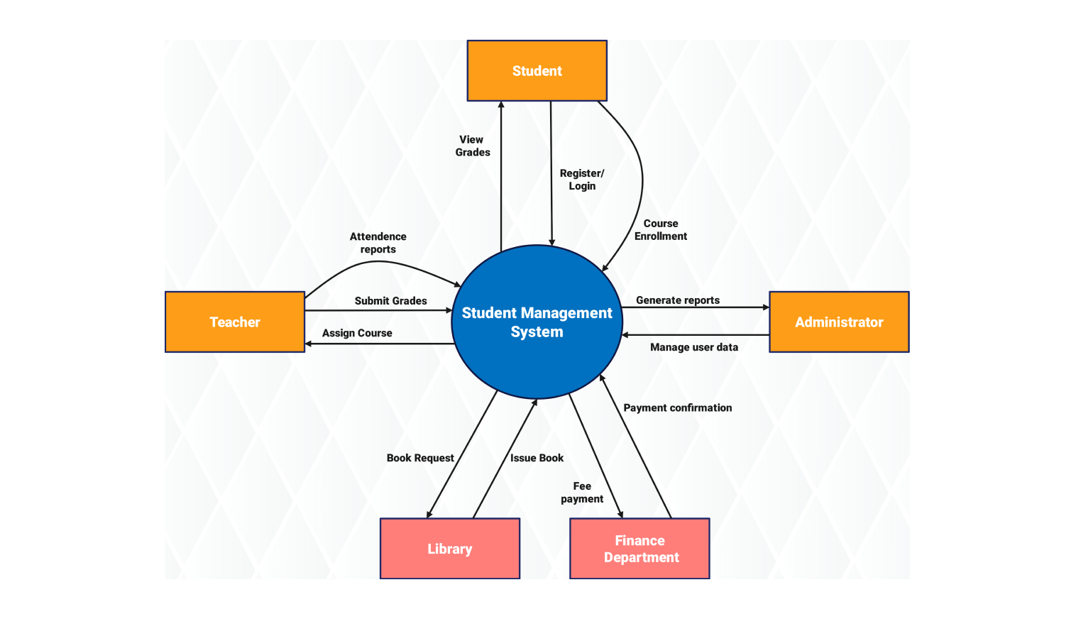 Data Flow diagram for student management system