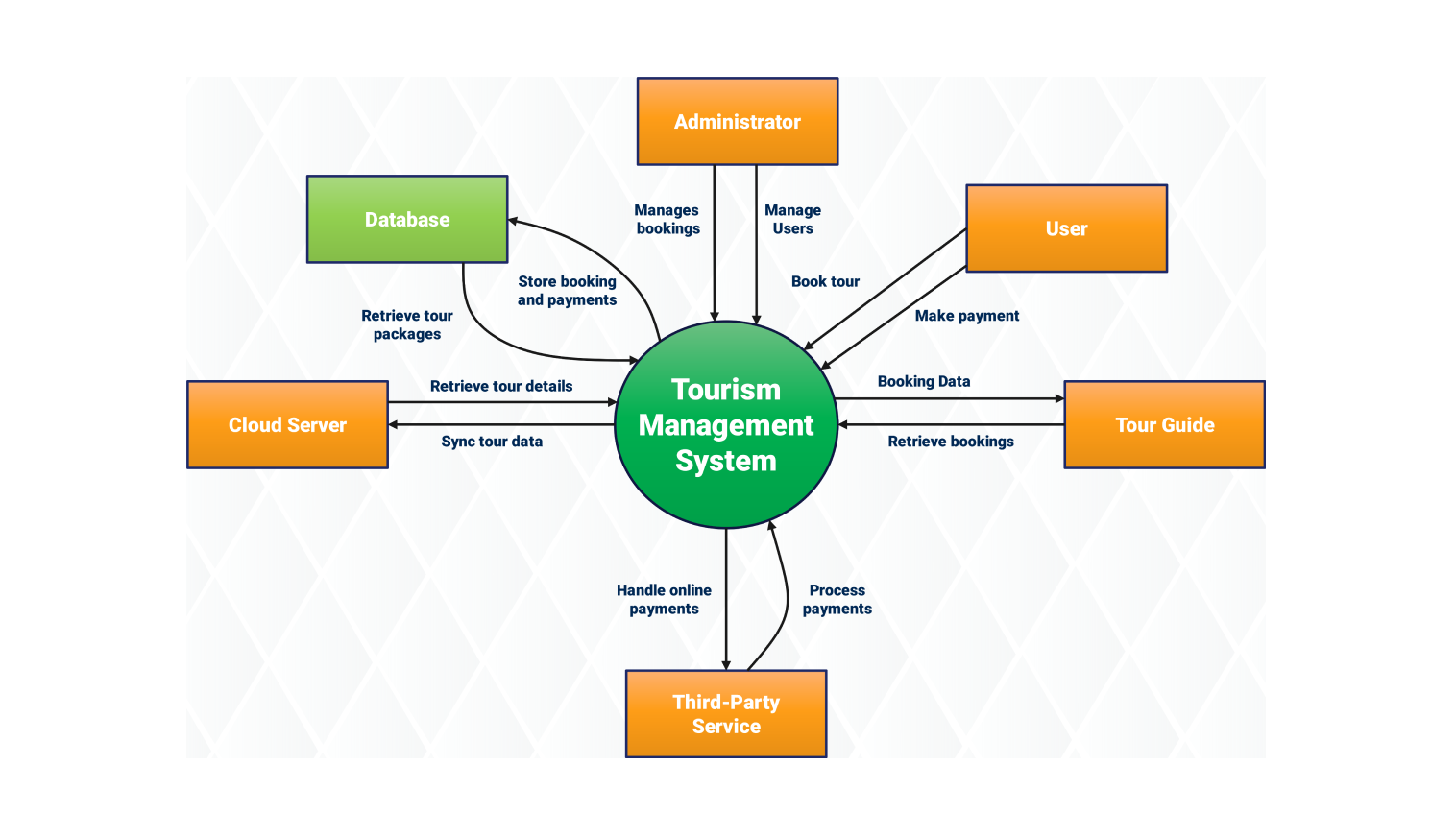Tourism management system data flow diagram