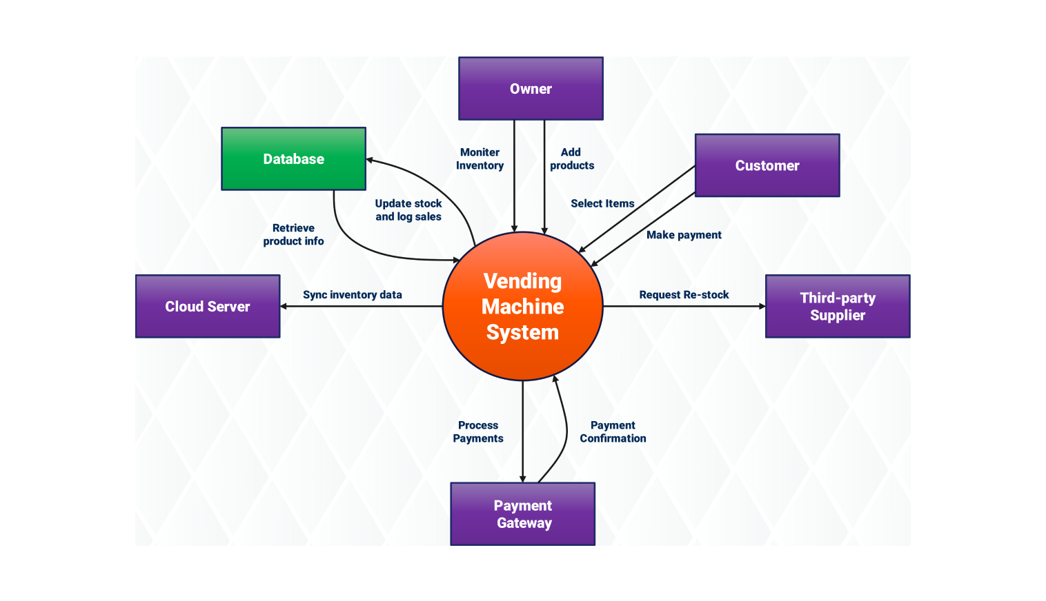 Data Flow diagram for vending machine