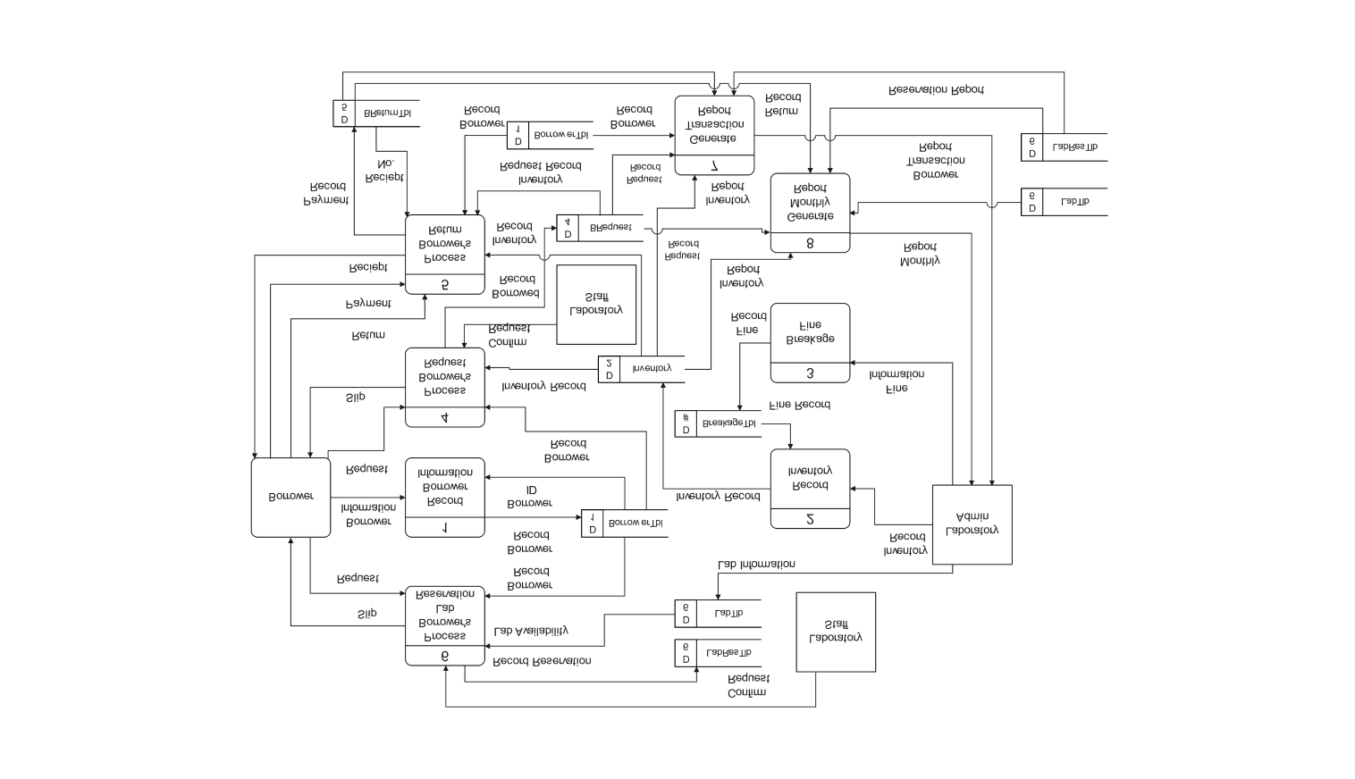 Data flow diagram for learning management system