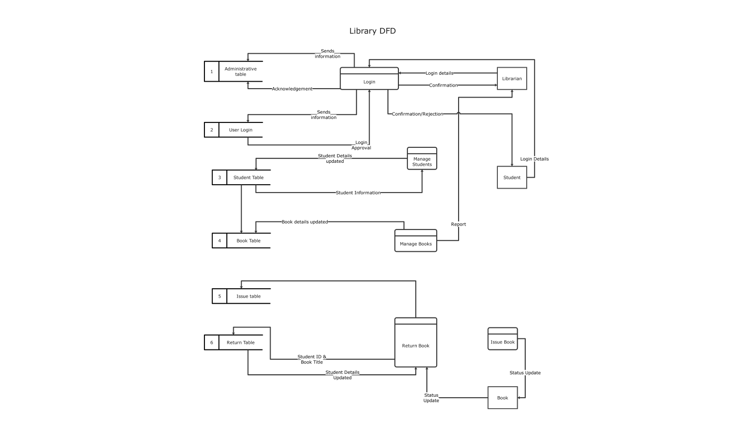 Library management data flow diagram example