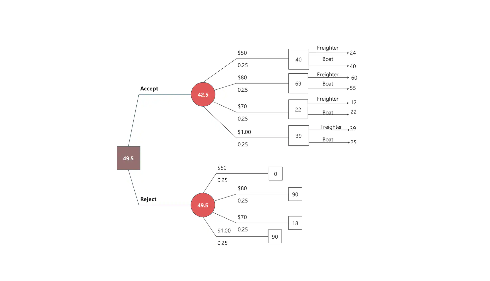 Asset Management decision tree