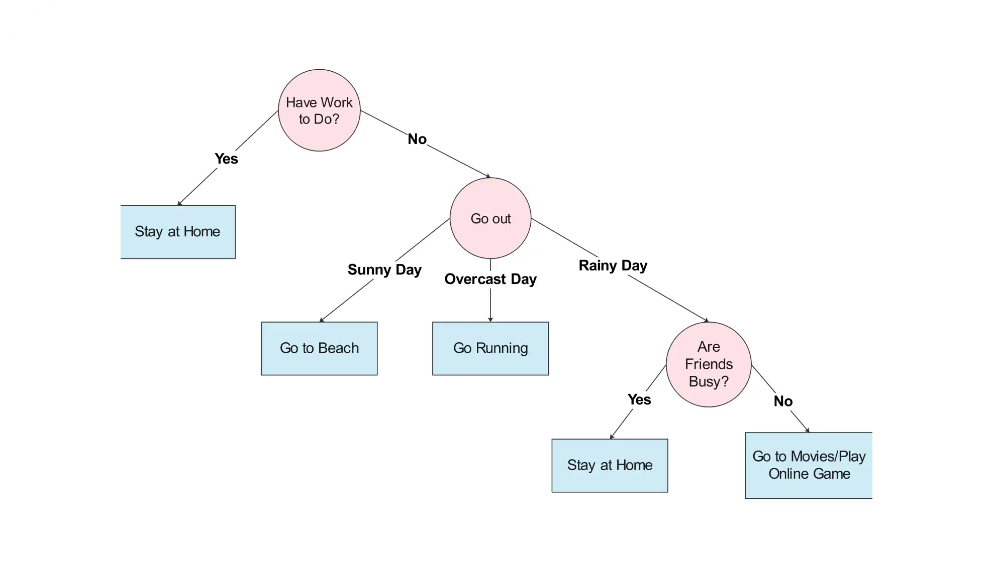 decision tree for daily activity planning