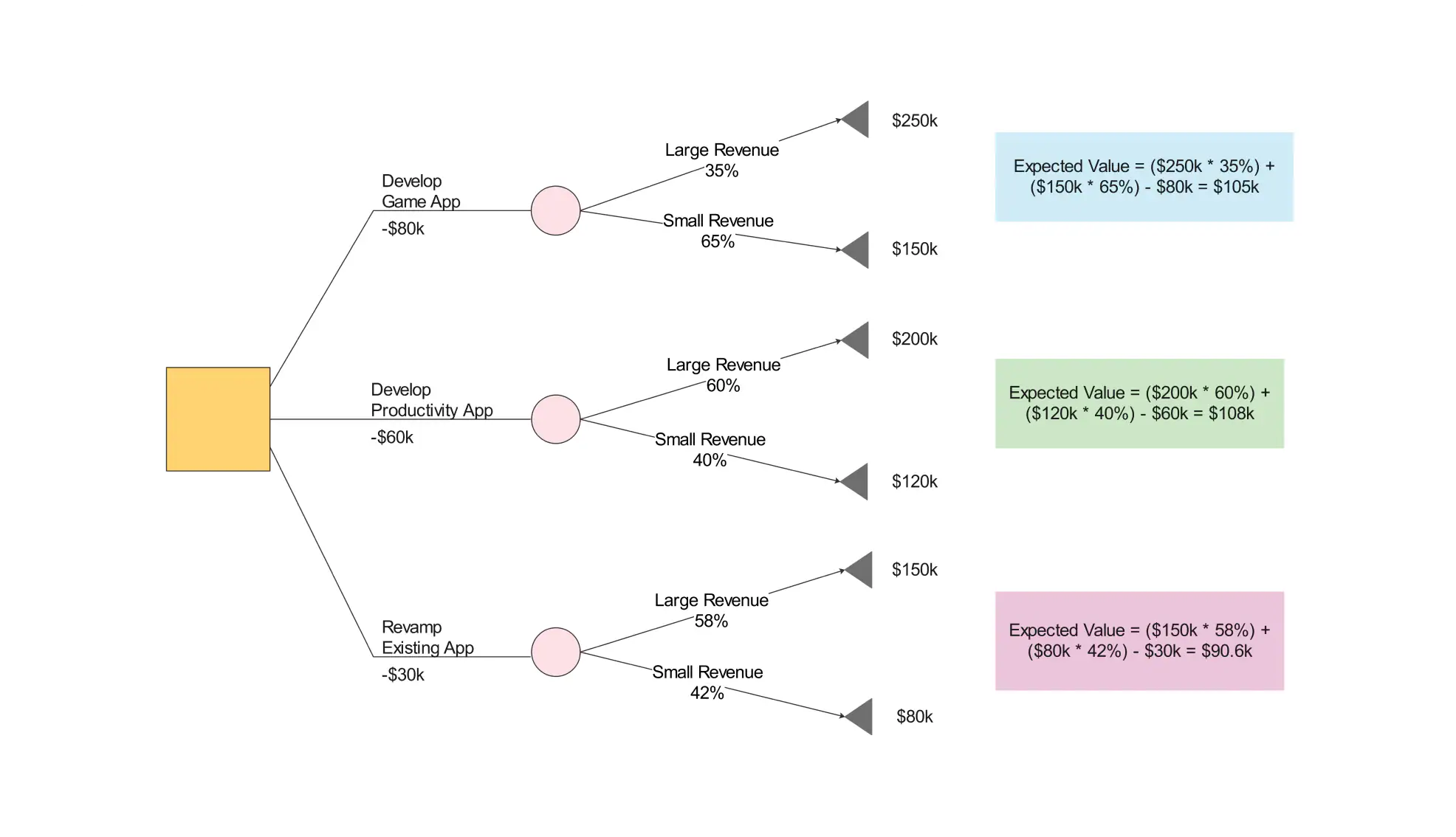 Expected Value Analysis decision tree