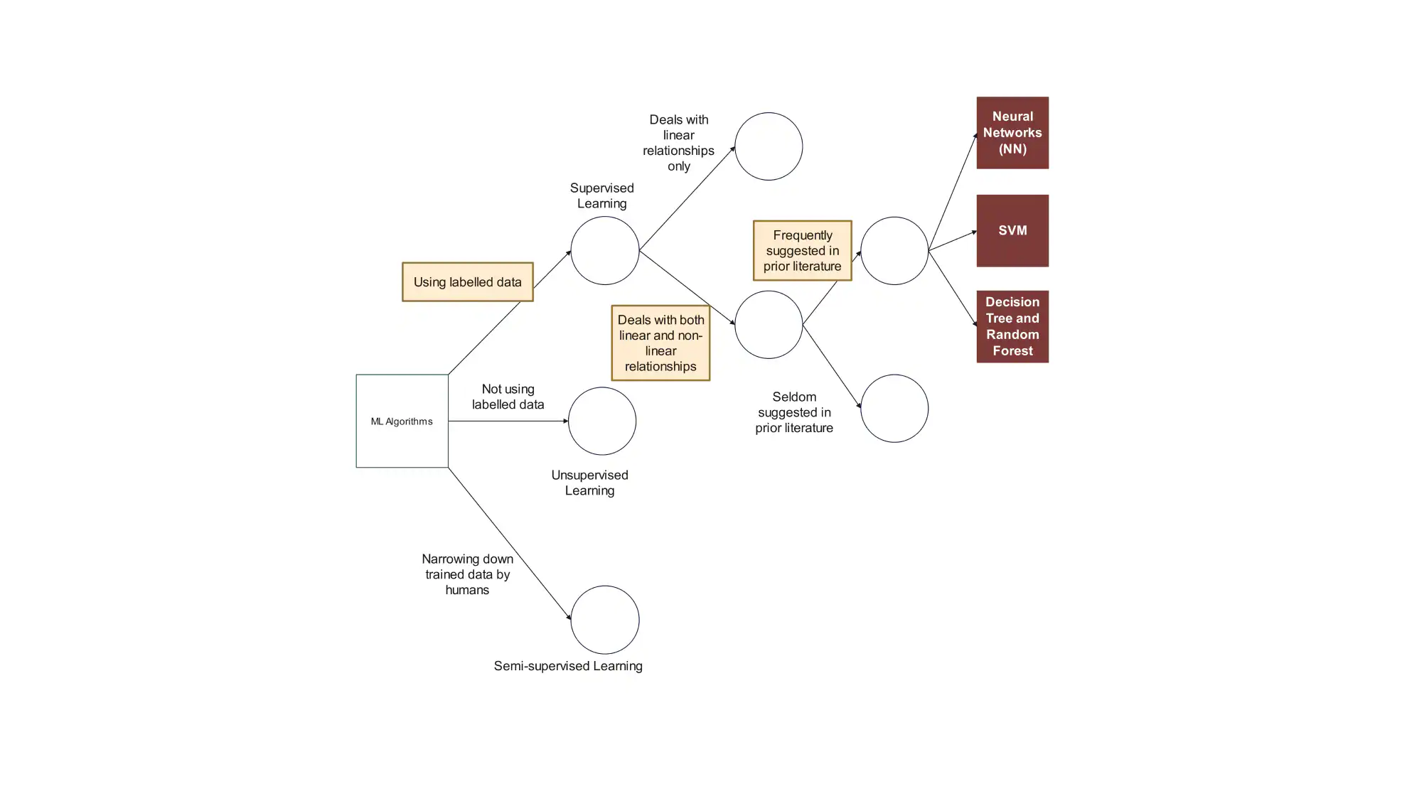 Machine Learning Algorithm decision tree