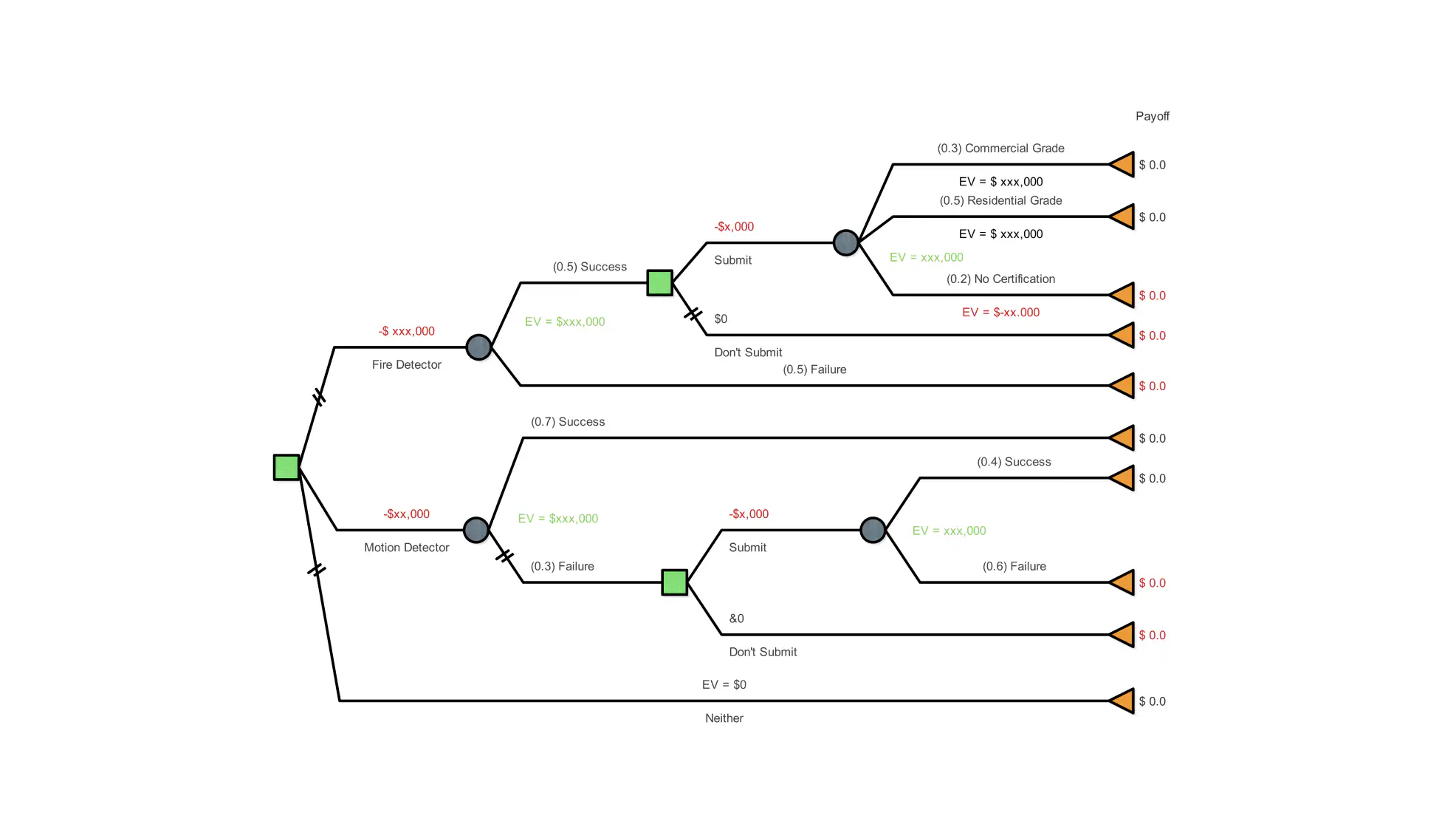 monetary value decision tree template