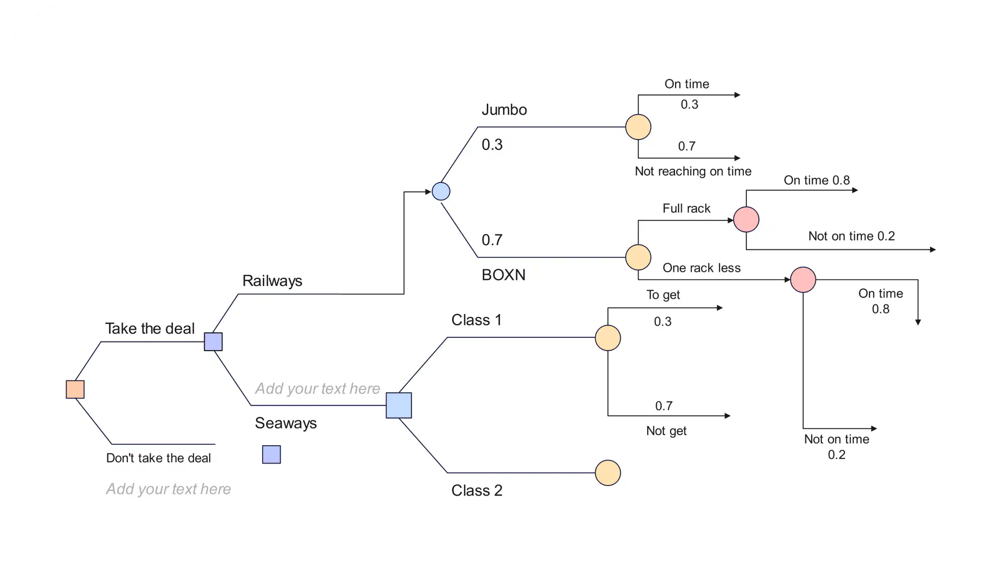 shipping method decision tree template