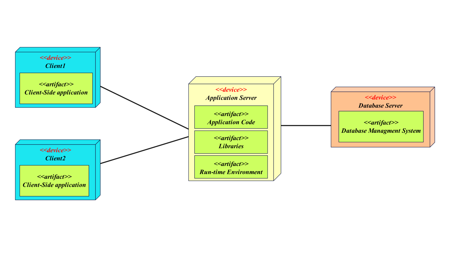 Deployment Diagram for client-server