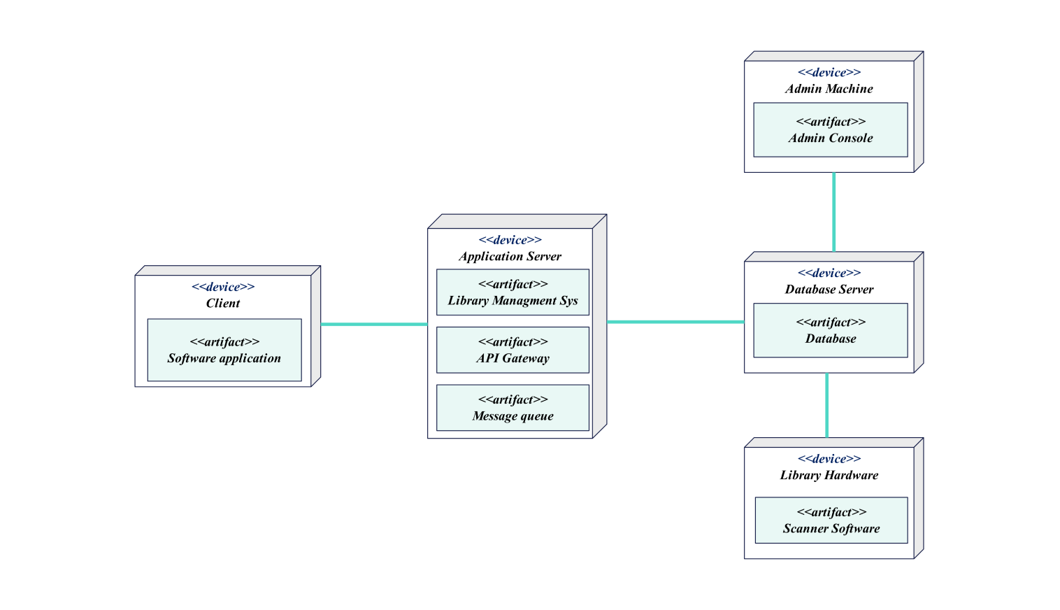 Deployment Diagram for library management