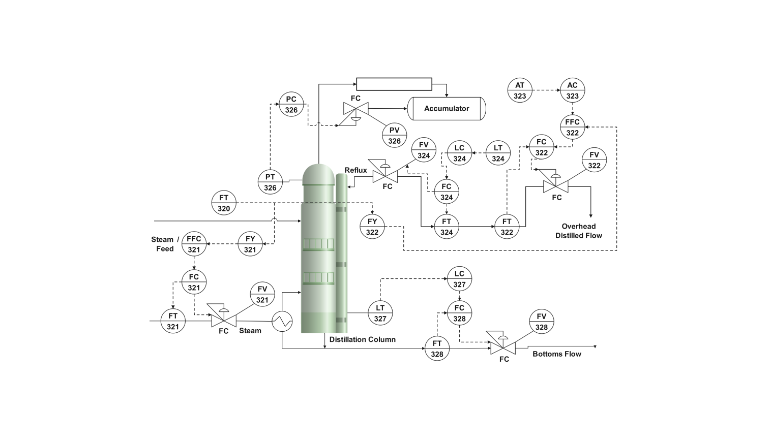Distillation column P&ID diagram