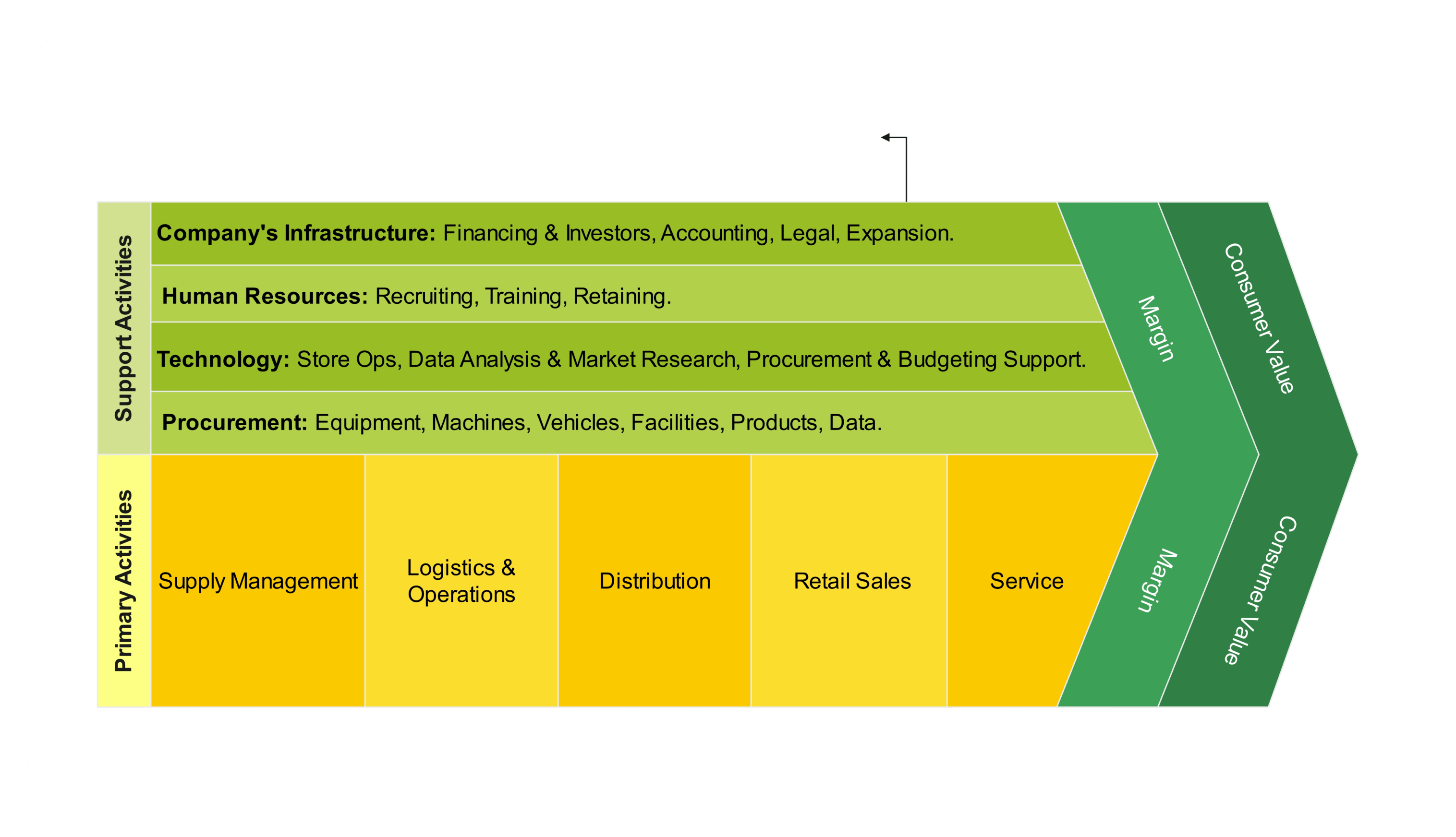 dollarama value chain analysis example