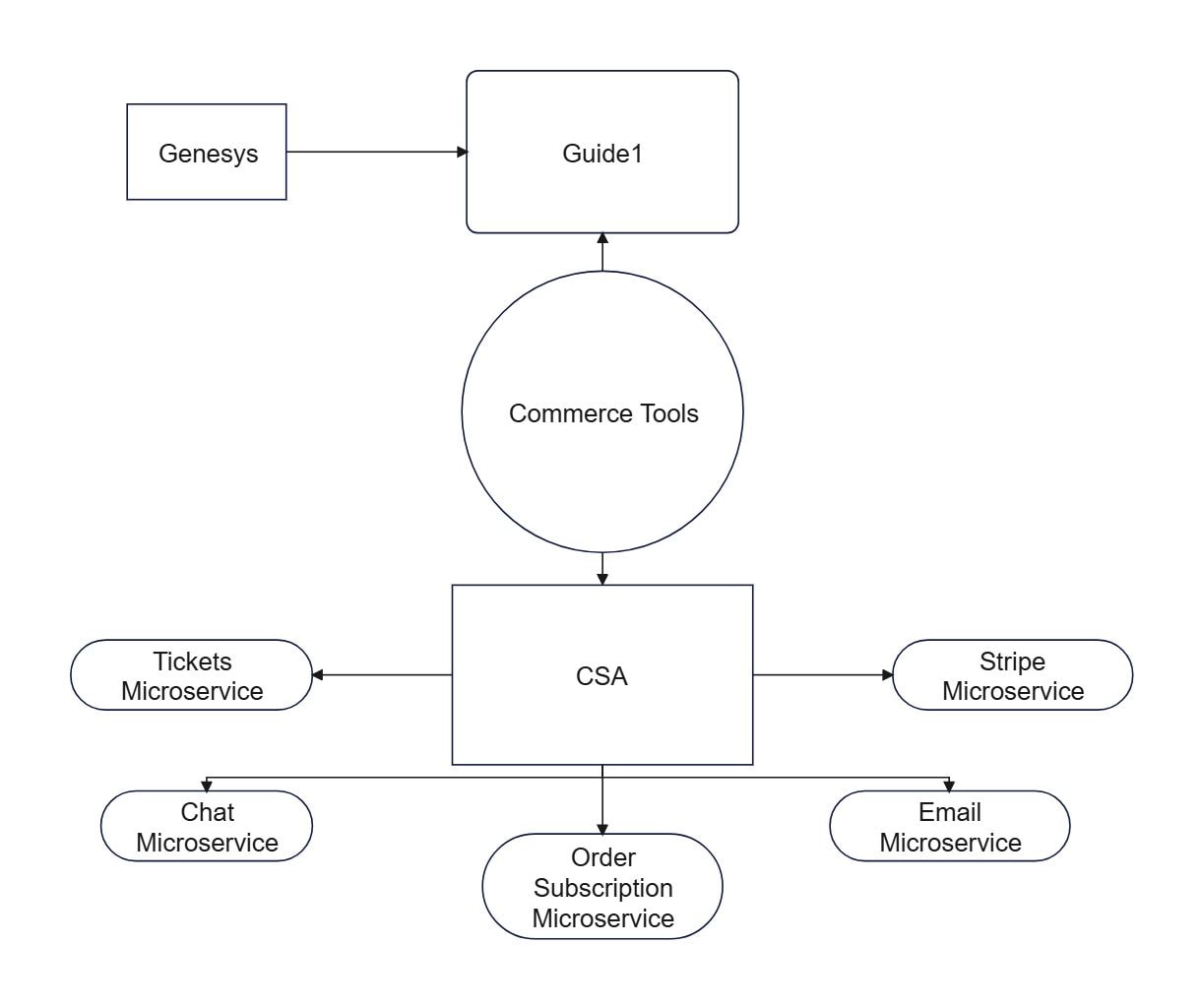 Preview for E-Commerce Microservices Architecture Diagram
