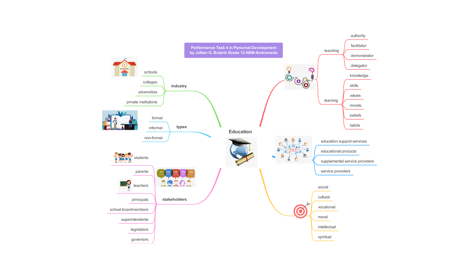 education mind map template