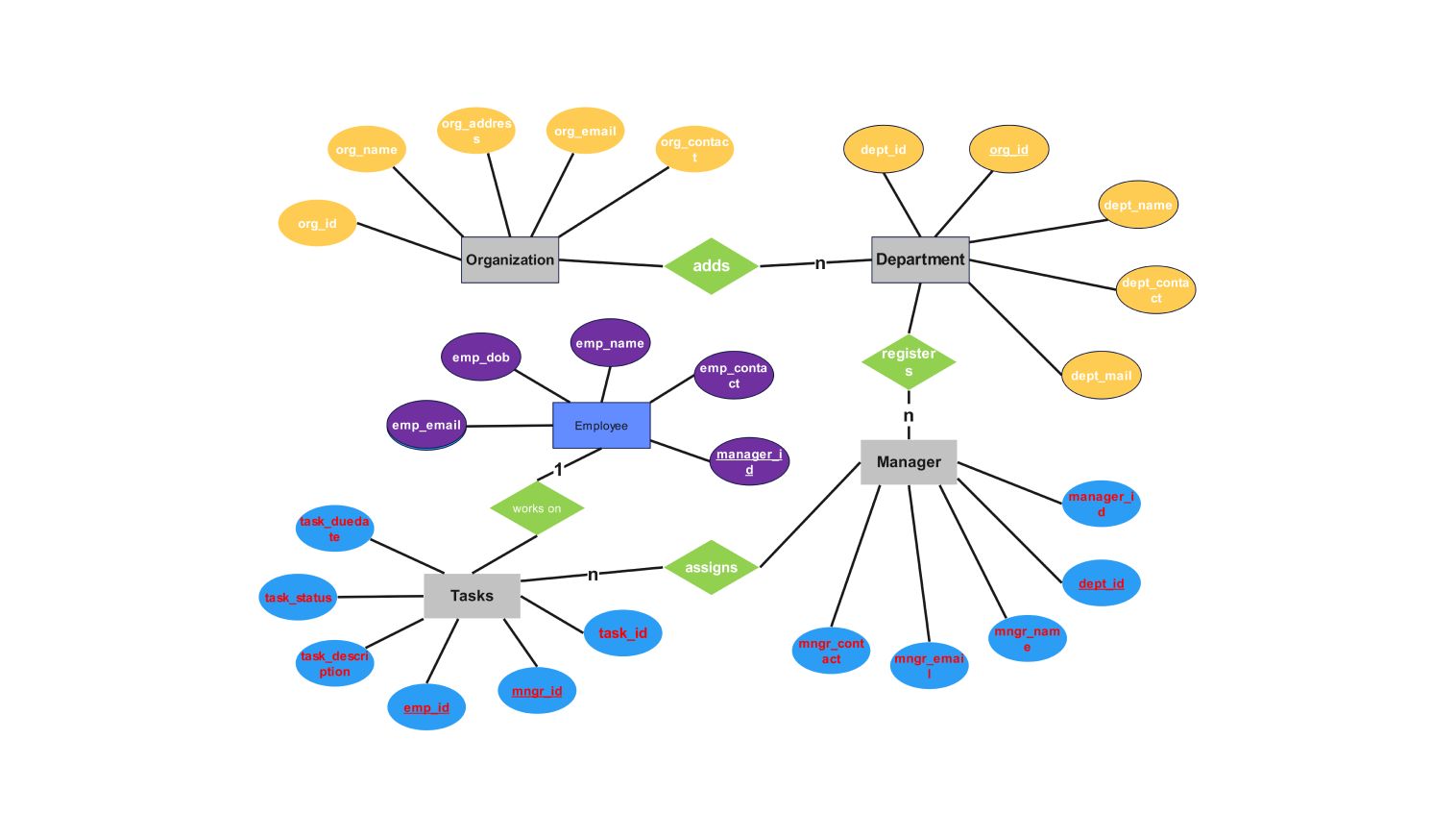 Employee Management System ER Diagram