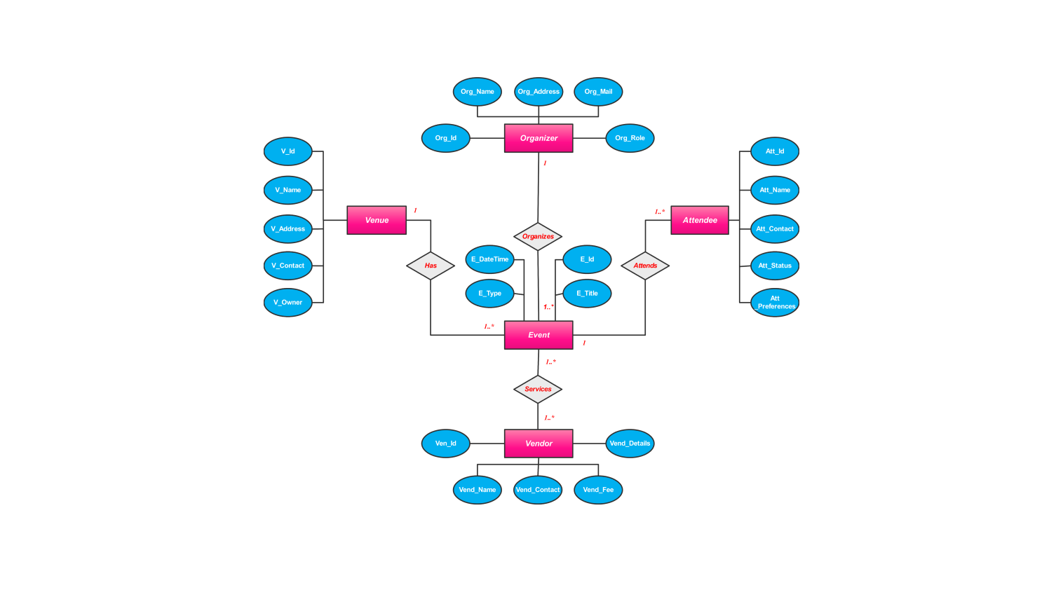 ER Diagram for event management system
